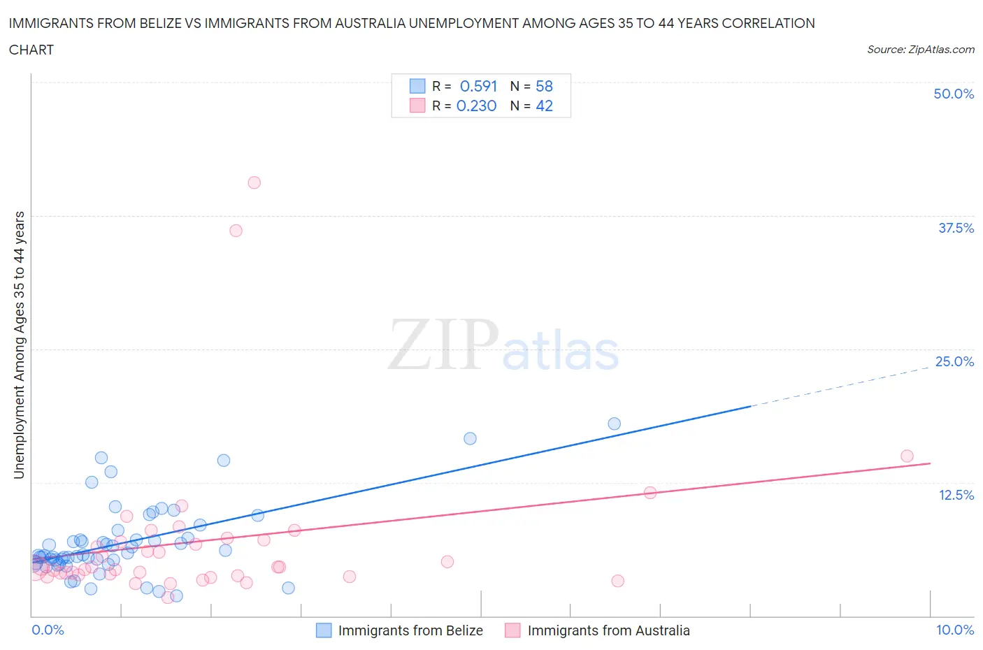 Immigrants from Belize vs Immigrants from Australia Unemployment Among Ages 35 to 44 years