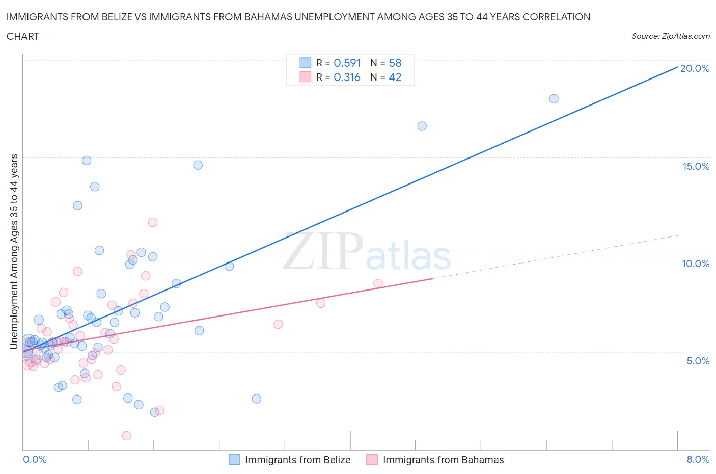 Immigrants from Belize vs Immigrants from Bahamas Unemployment Among Ages 35 to 44 years