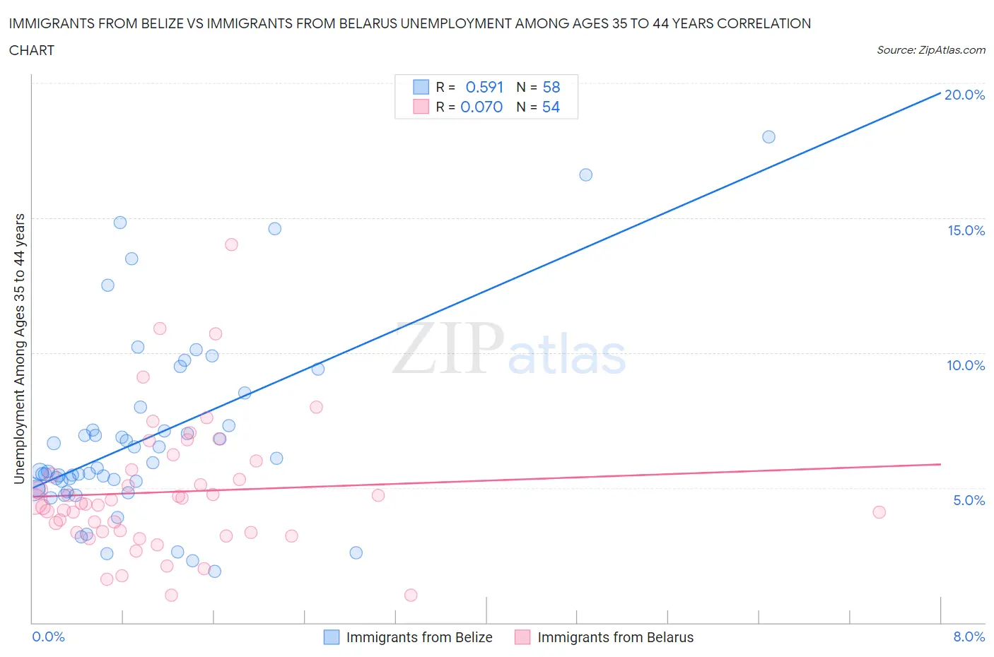 Immigrants from Belize vs Immigrants from Belarus Unemployment Among Ages 35 to 44 years