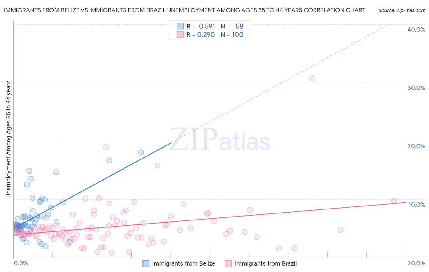 Immigrants from Belize vs Immigrants from Brazil Unemployment Among Ages 35 to 44 years