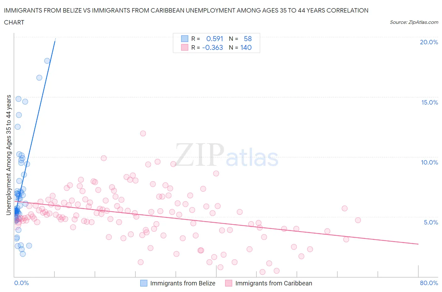 Immigrants from Belize vs Immigrants from Caribbean Unemployment Among Ages 35 to 44 years