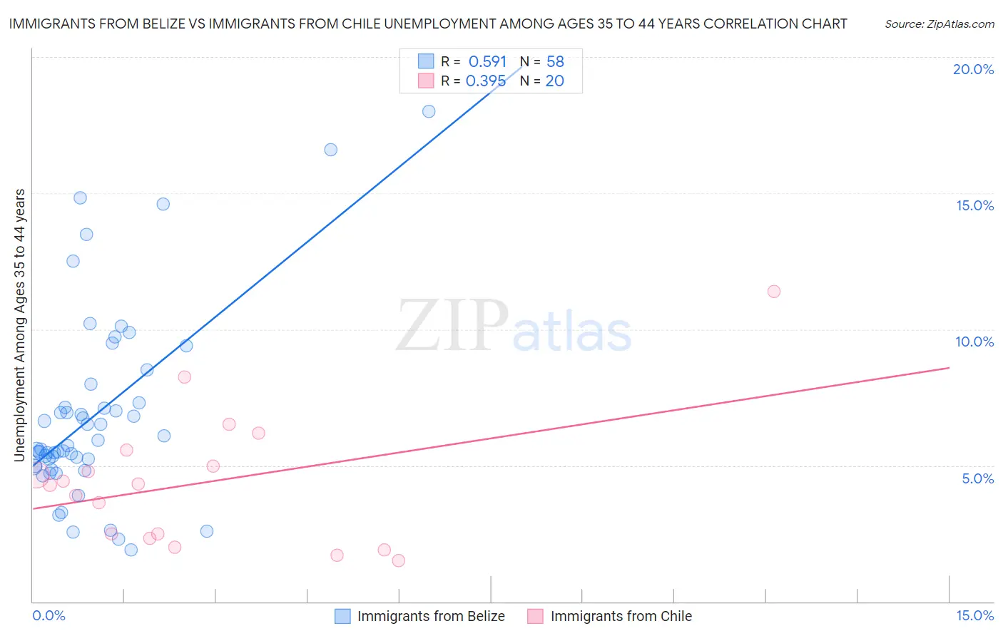 Immigrants from Belize vs Immigrants from Chile Unemployment Among Ages 35 to 44 years