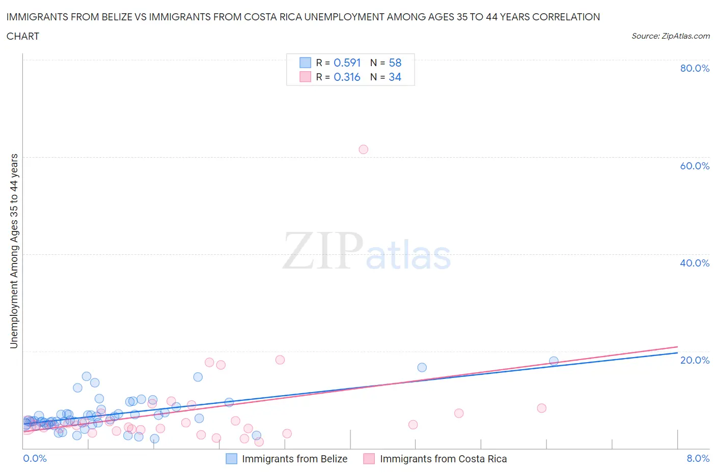 Immigrants from Belize vs Immigrants from Costa Rica Unemployment Among Ages 35 to 44 years