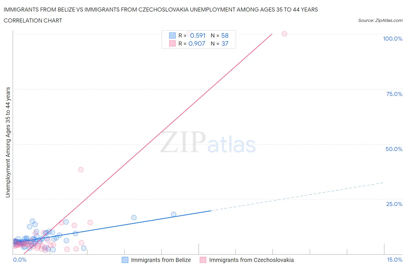 Immigrants from Belize vs Immigrants from Czechoslovakia Unemployment Among Ages 35 to 44 years