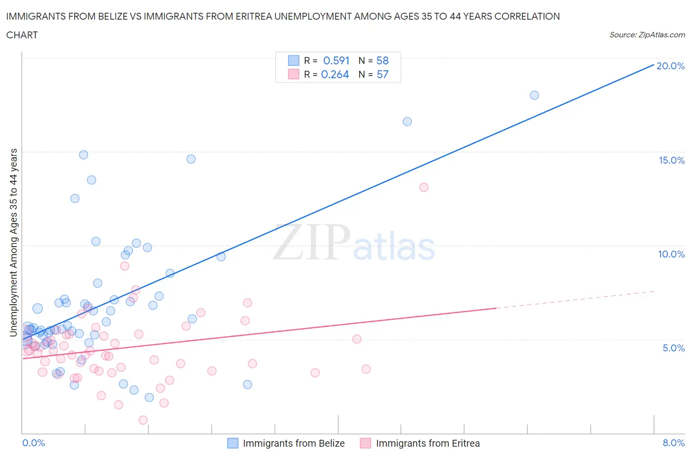 Immigrants from Belize vs Immigrants from Eritrea Unemployment Among Ages 35 to 44 years