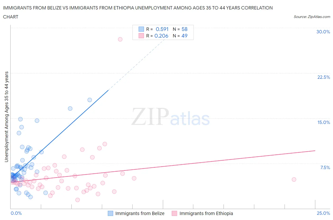 Immigrants from Belize vs Immigrants from Ethiopia Unemployment Among Ages 35 to 44 years