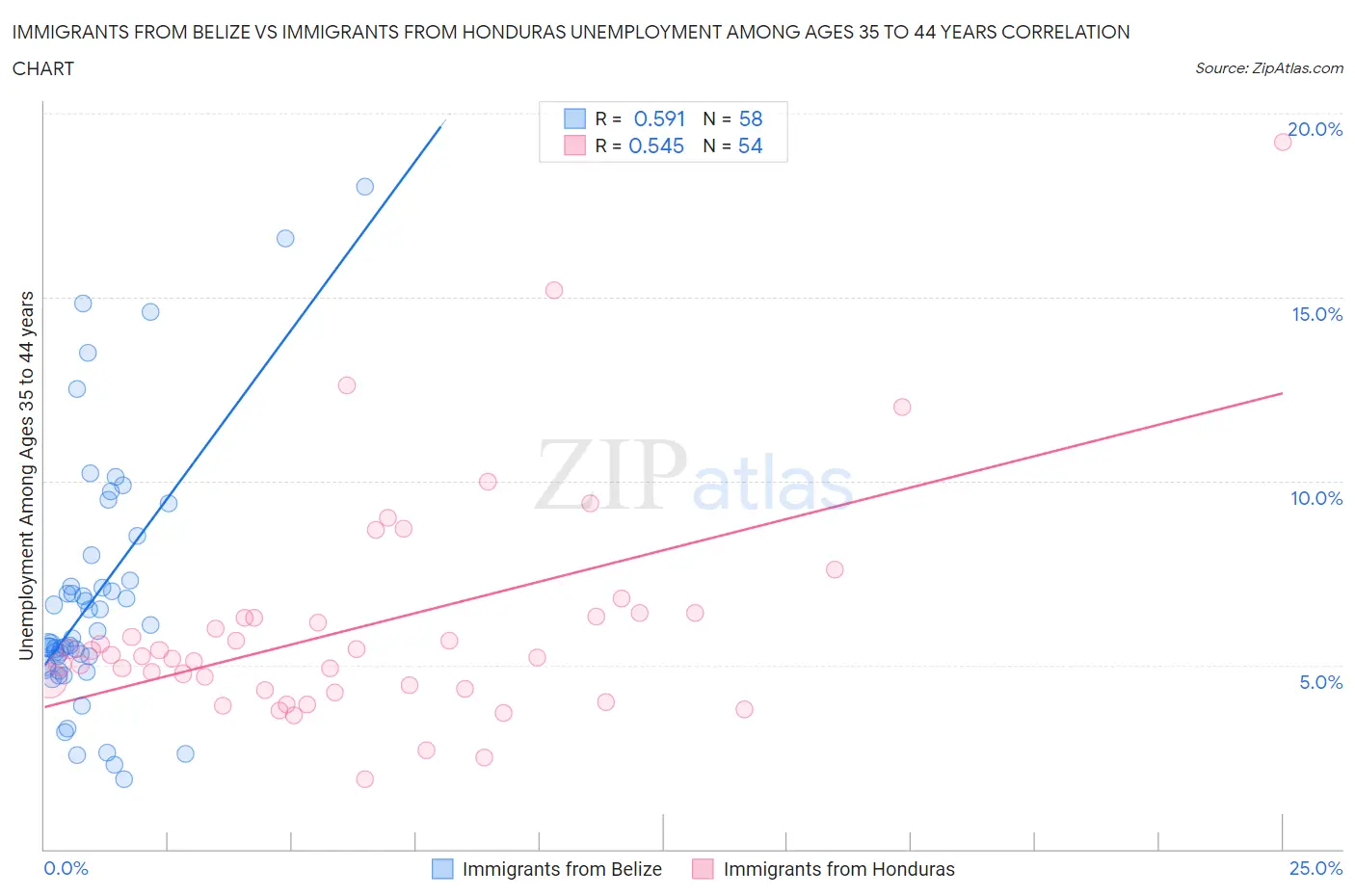 Immigrants from Belize vs Immigrants from Honduras Unemployment Among Ages 35 to 44 years