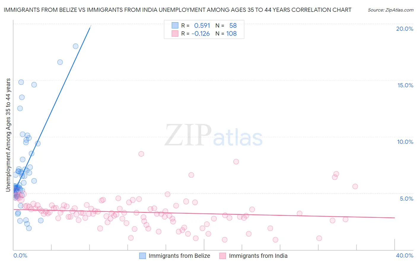 Immigrants from Belize vs Immigrants from India Unemployment Among Ages 35 to 44 years