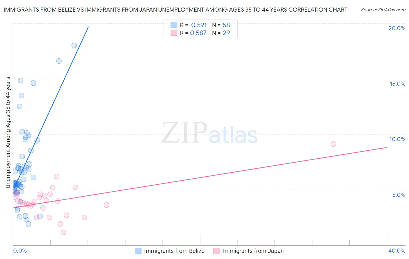 Immigrants from Belize vs Immigrants from Japan Unemployment Among Ages 35 to 44 years