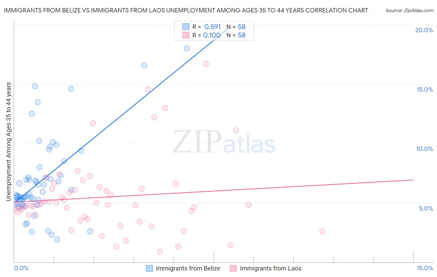 Immigrants from Belize vs Immigrants from Laos Unemployment Among Ages 35 to 44 years