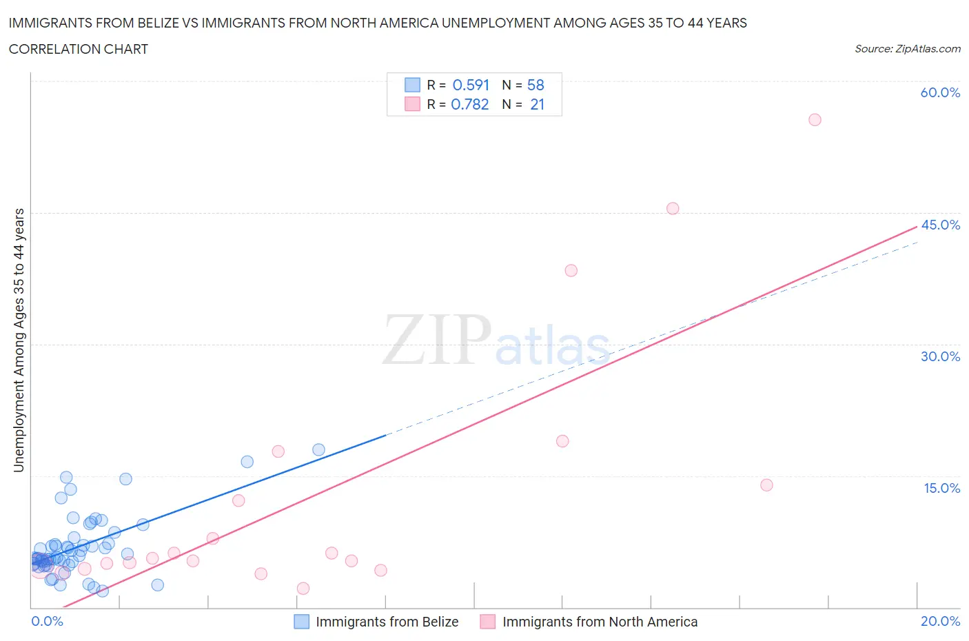 Immigrants from Belize vs Immigrants from North America Unemployment Among Ages 35 to 44 years