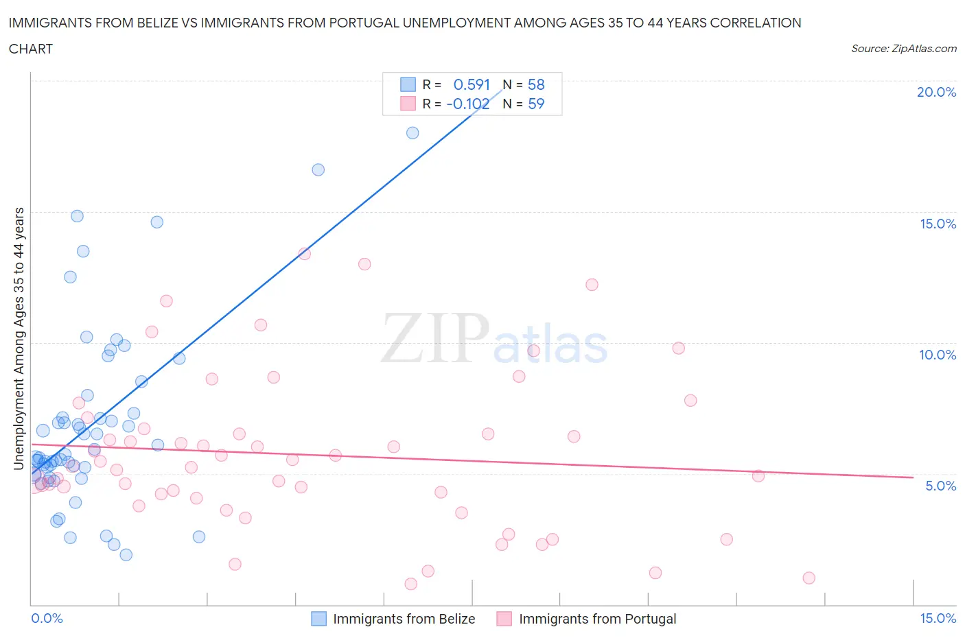 Immigrants from Belize vs Immigrants from Portugal Unemployment Among Ages 35 to 44 years