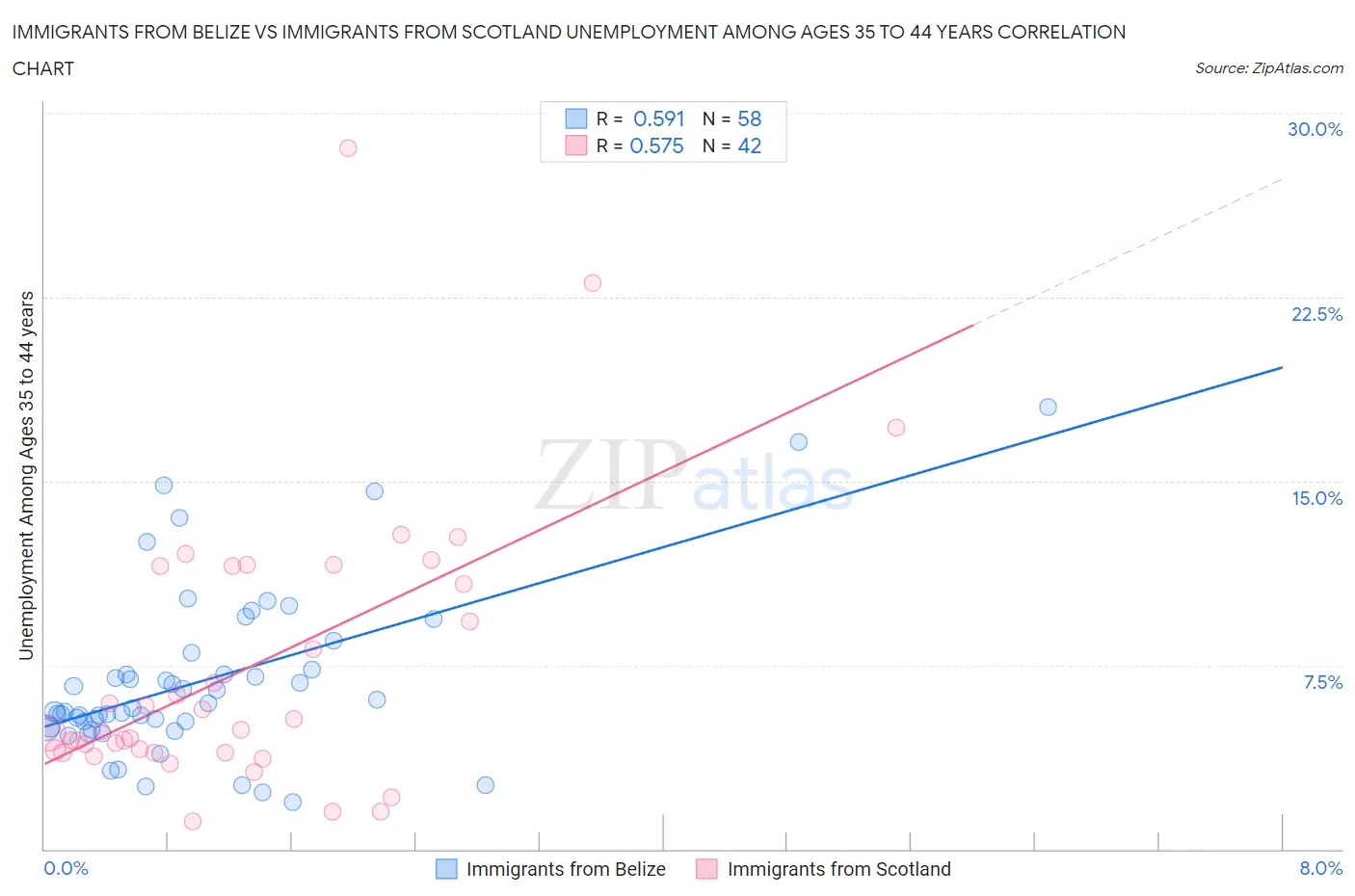 Immigrants from Belize vs Immigrants from Scotland Unemployment Among Ages 35 to 44 years