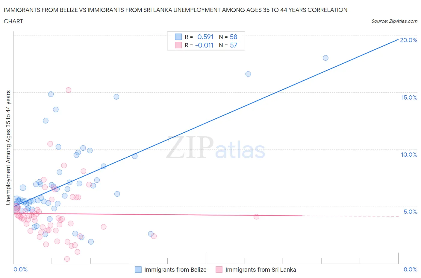 Immigrants from Belize vs Immigrants from Sri Lanka Unemployment Among Ages 35 to 44 years