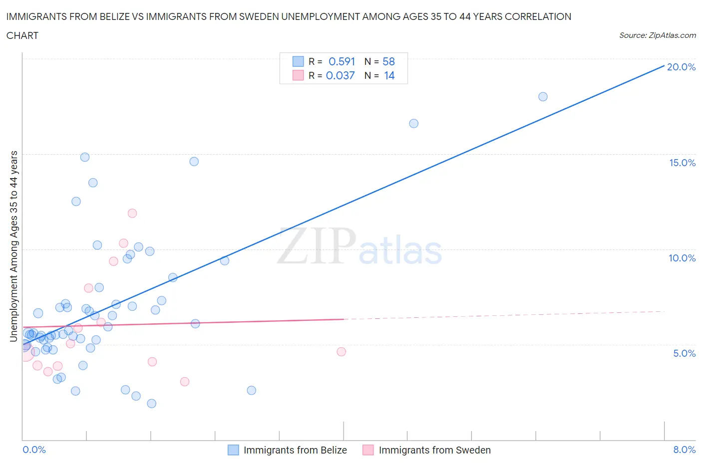 Immigrants from Belize vs Immigrants from Sweden Unemployment Among Ages 35 to 44 years