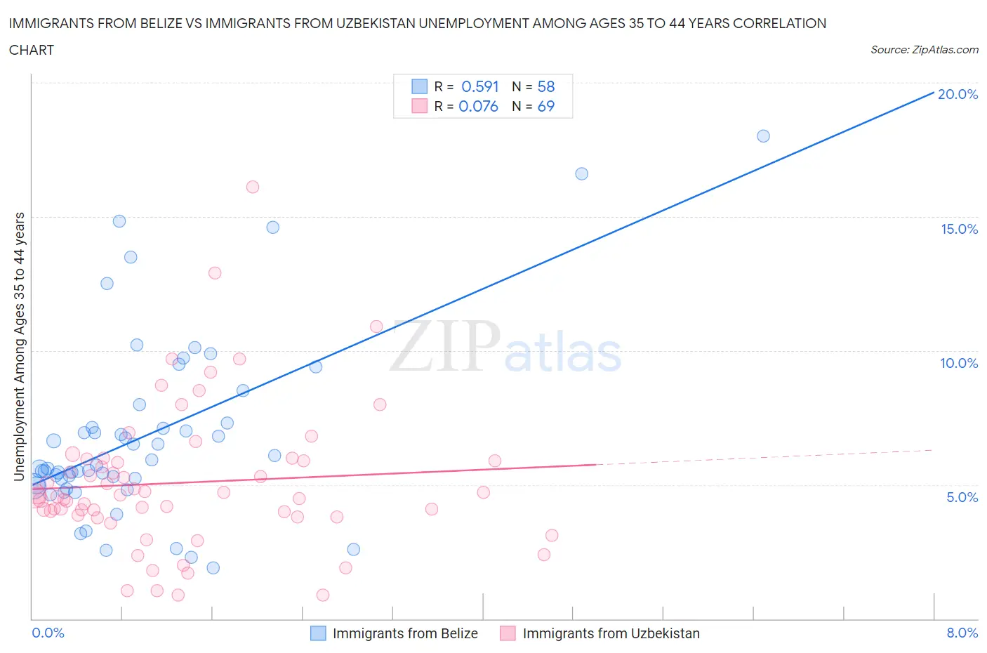 Immigrants from Belize vs Immigrants from Uzbekistan Unemployment Among Ages 35 to 44 years