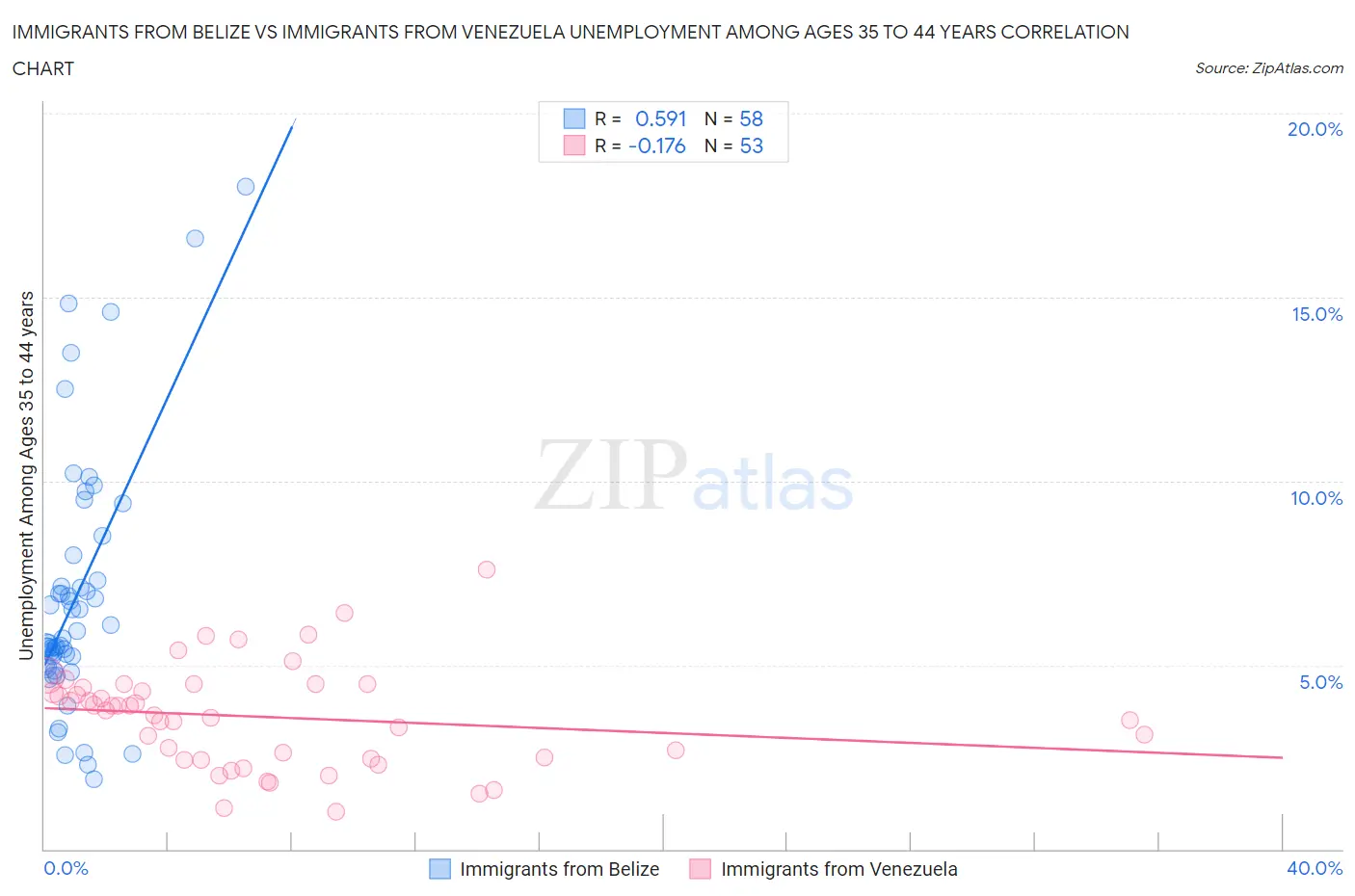 Immigrants from Belize vs Immigrants from Venezuela Unemployment Among Ages 35 to 44 years