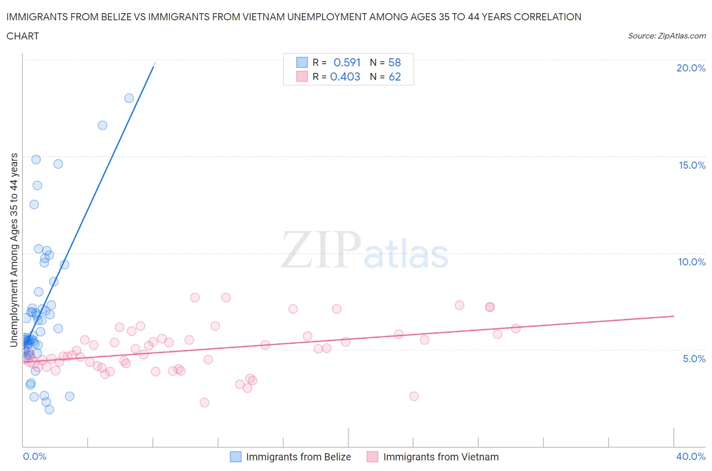 Immigrants from Belize vs Immigrants from Vietnam Unemployment Among Ages 35 to 44 years