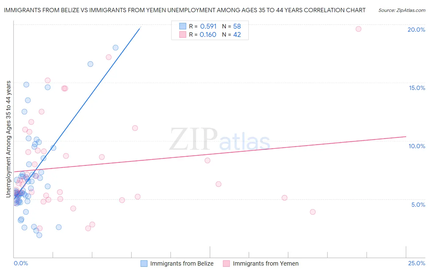 Immigrants from Belize vs Immigrants from Yemen Unemployment Among Ages 35 to 44 years