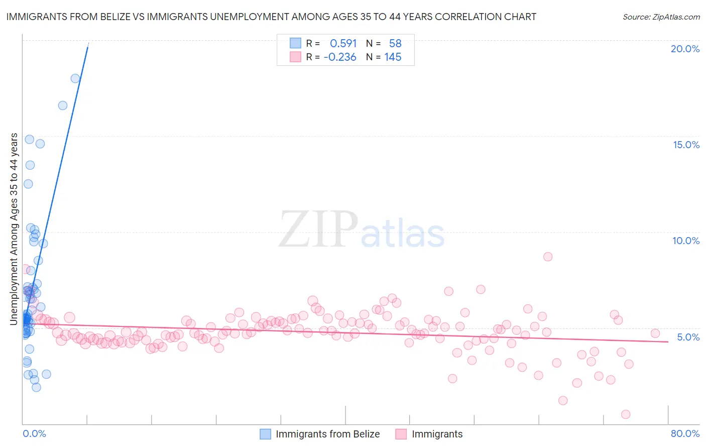 Immigrants from Belize vs Immigrants Unemployment Among Ages 35 to 44 years