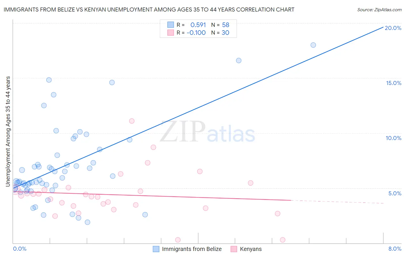 Immigrants from Belize vs Kenyan Unemployment Among Ages 35 to 44 years