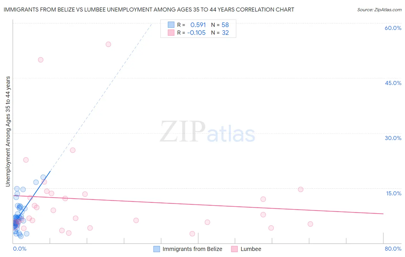 Immigrants from Belize vs Lumbee Unemployment Among Ages 35 to 44 years