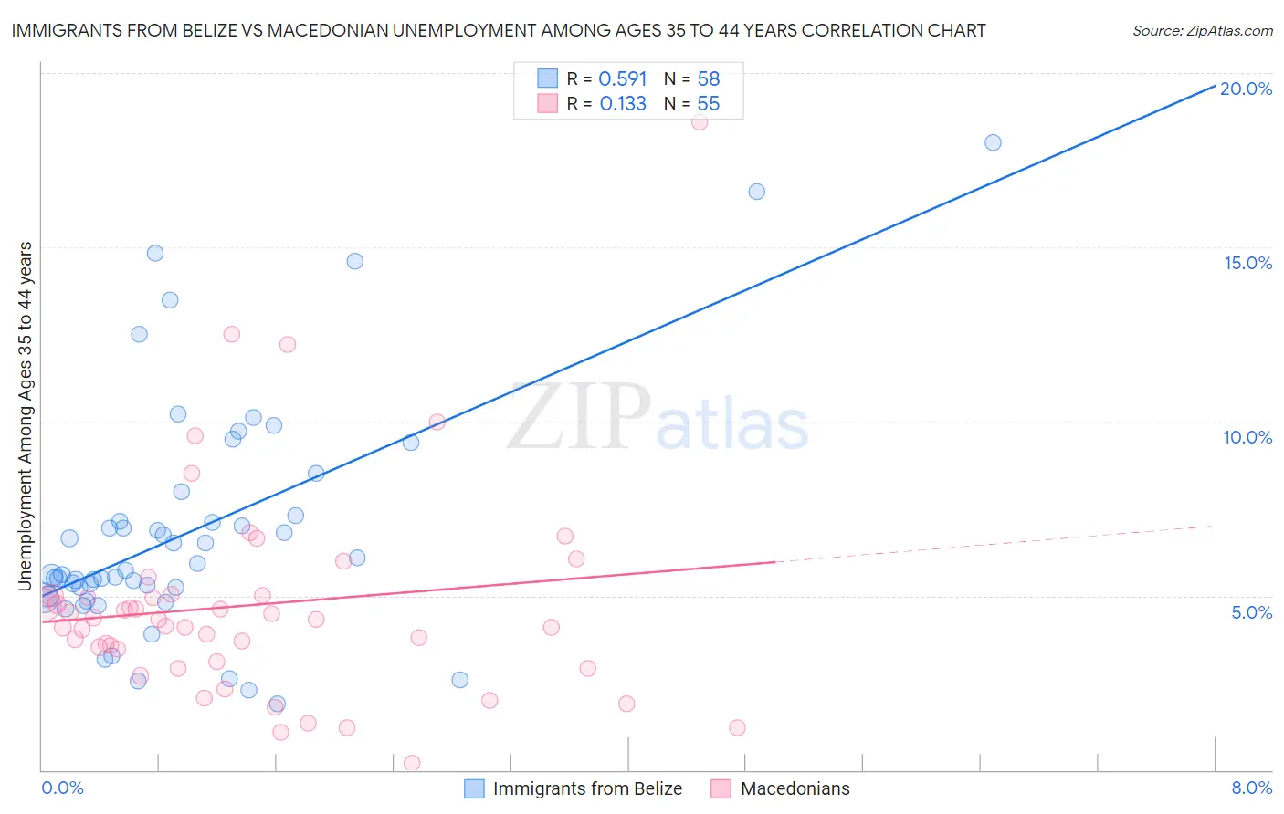 Immigrants from Belize vs Macedonian Unemployment Among Ages 35 to 44 years