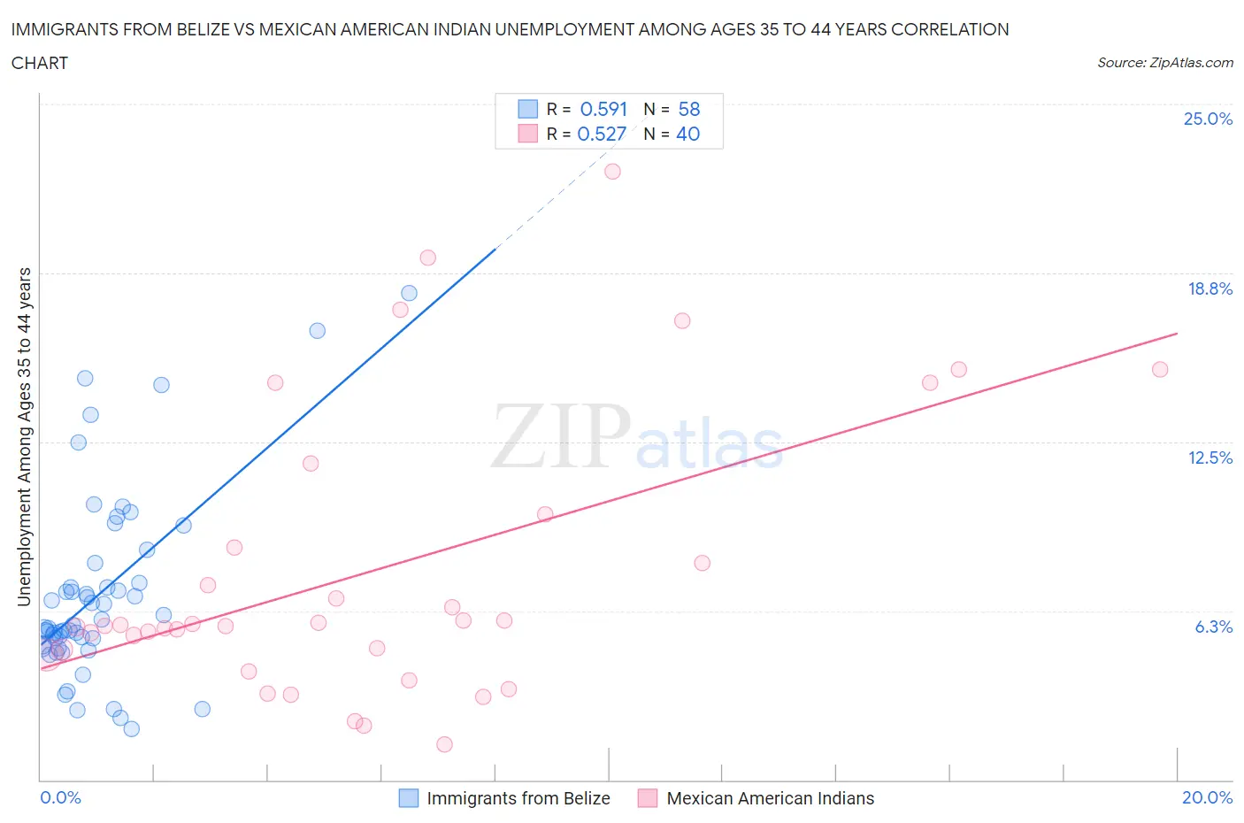 Immigrants from Belize vs Mexican American Indian Unemployment Among Ages 35 to 44 years