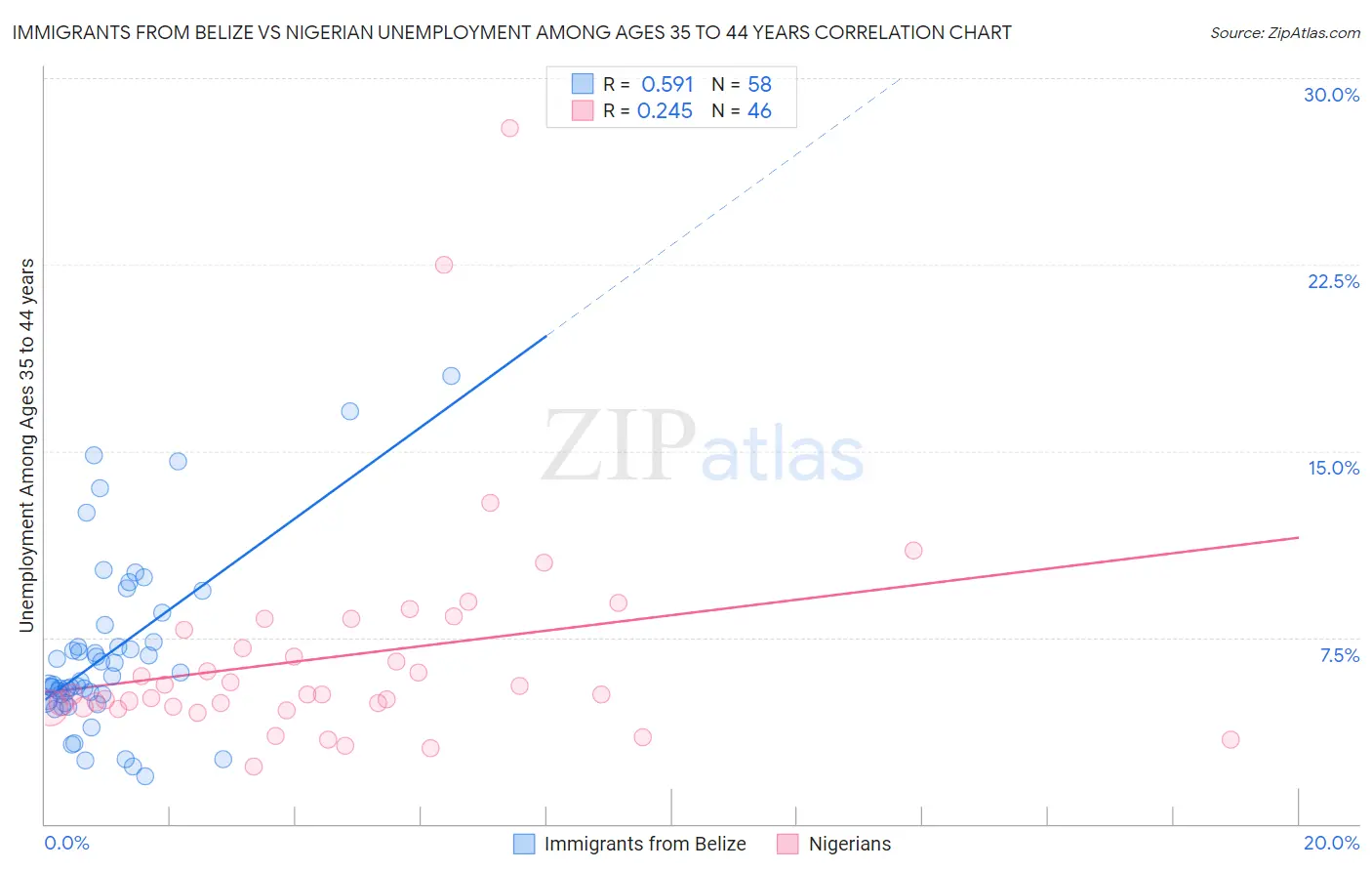 Immigrants from Belize vs Nigerian Unemployment Among Ages 35 to 44 years