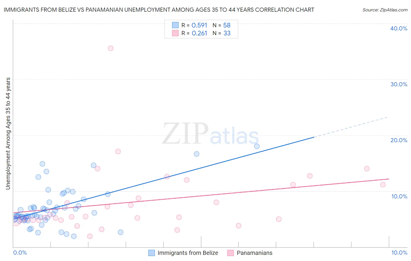 Immigrants from Belize vs Panamanian Unemployment Among Ages 35 to 44 years