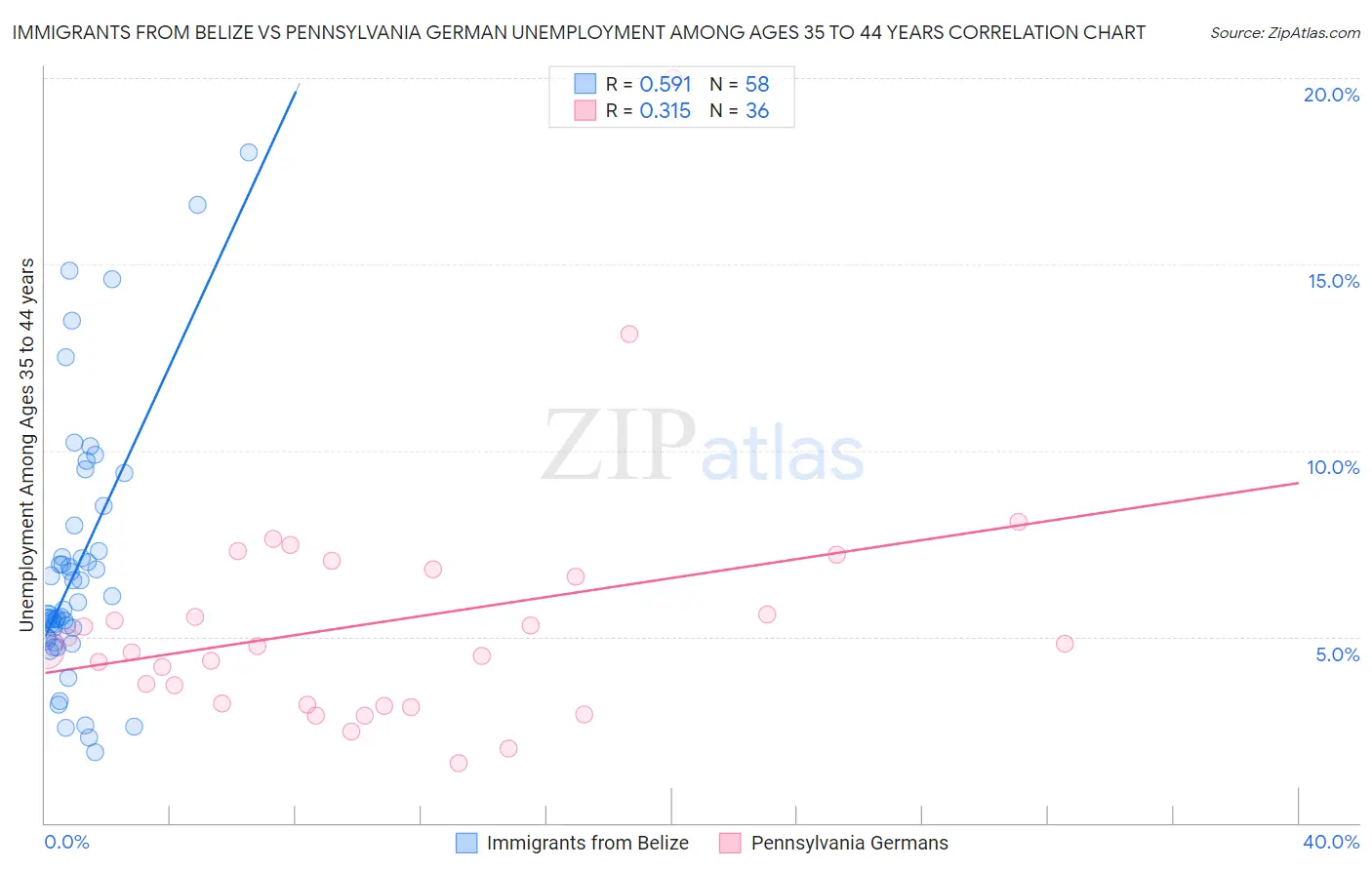 Immigrants from Belize vs Pennsylvania German Unemployment Among Ages 35 to 44 years