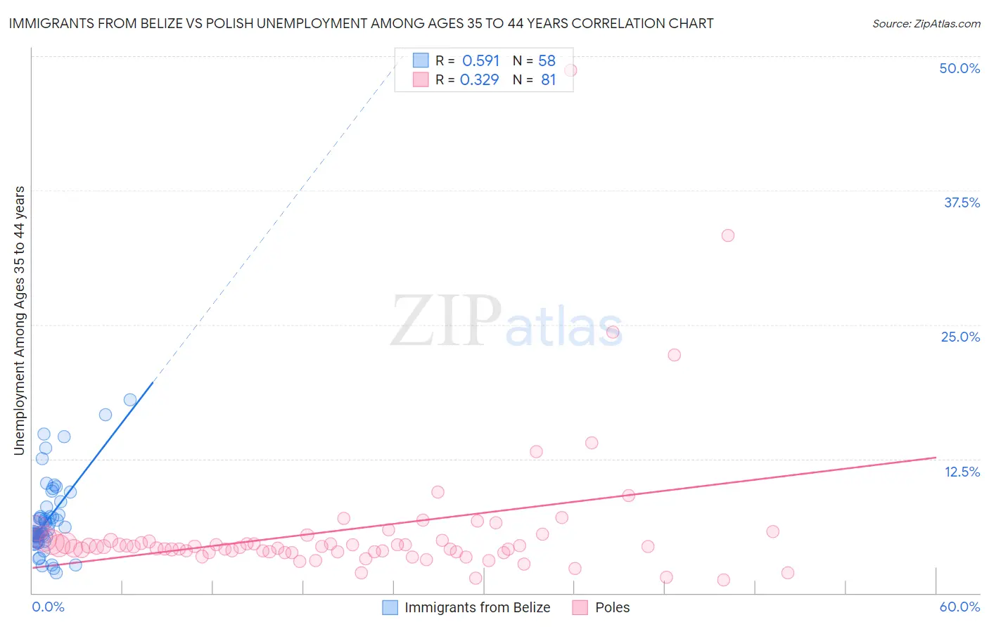 Immigrants from Belize vs Polish Unemployment Among Ages 35 to 44 years