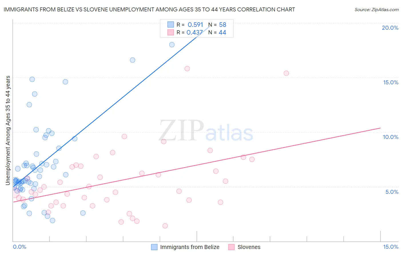 Immigrants from Belize vs Slovene Unemployment Among Ages 35 to 44 years