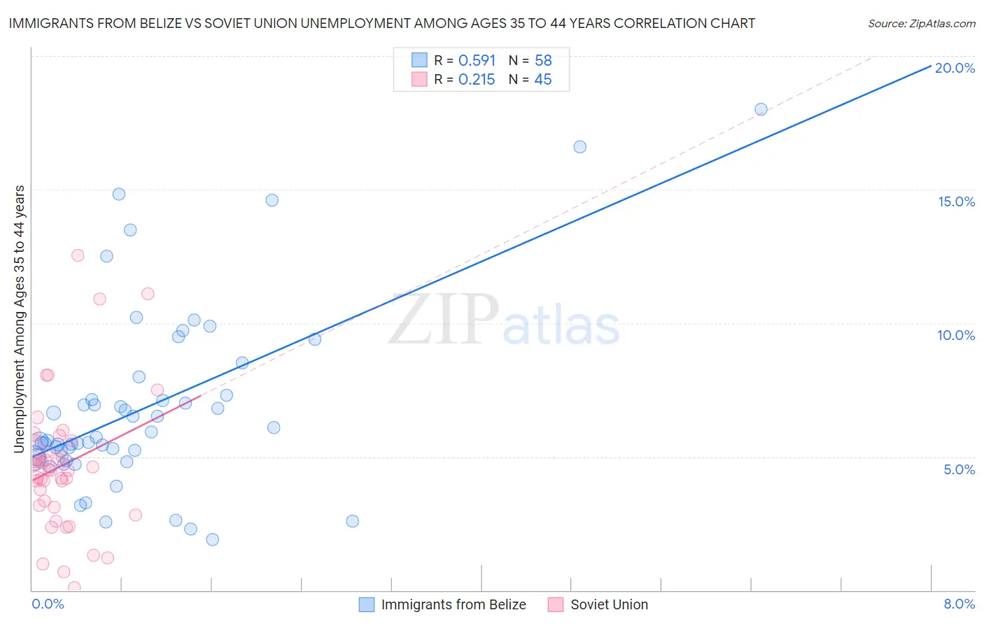 Immigrants from Belize vs Soviet Union Unemployment Among Ages 35 to 44 years