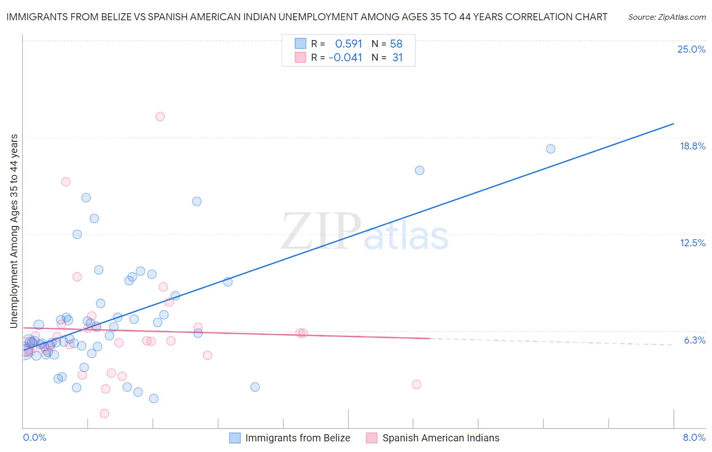 Immigrants from Belize vs Spanish American Indian Unemployment Among Ages 35 to 44 years