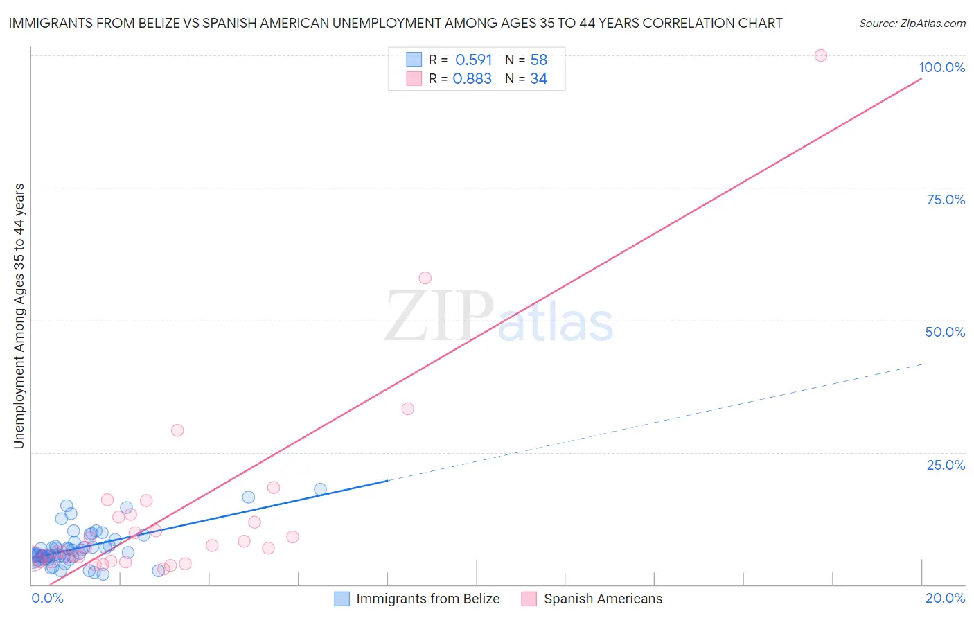 Immigrants from Belize vs Spanish American Unemployment Among Ages 35 to 44 years