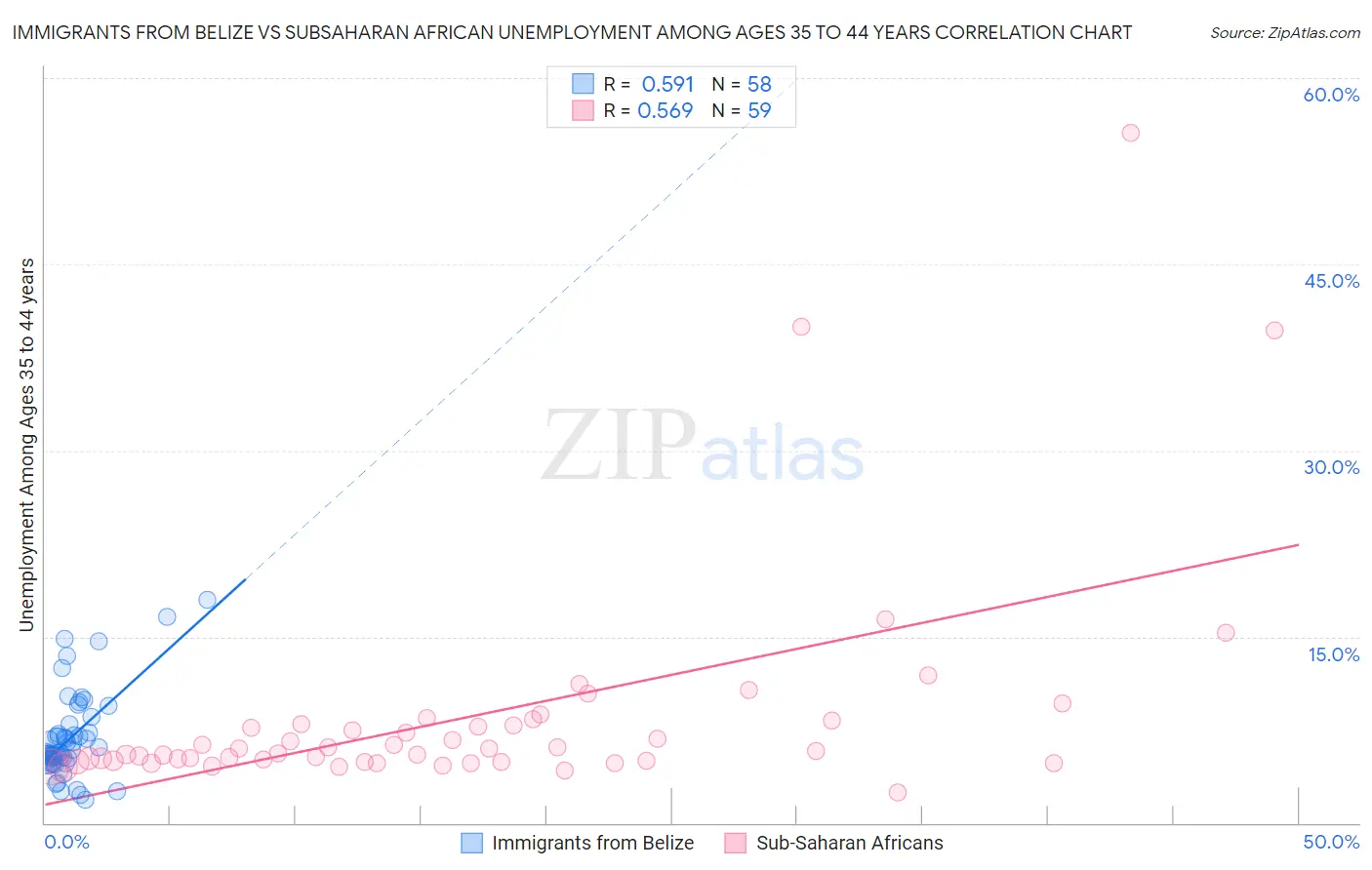 Immigrants from Belize vs Subsaharan African Unemployment Among Ages 35 to 44 years