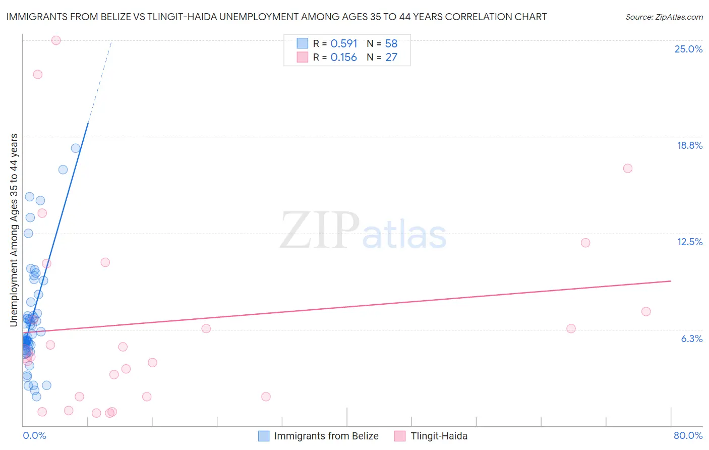 Immigrants from Belize vs Tlingit-Haida Unemployment Among Ages 35 to 44 years