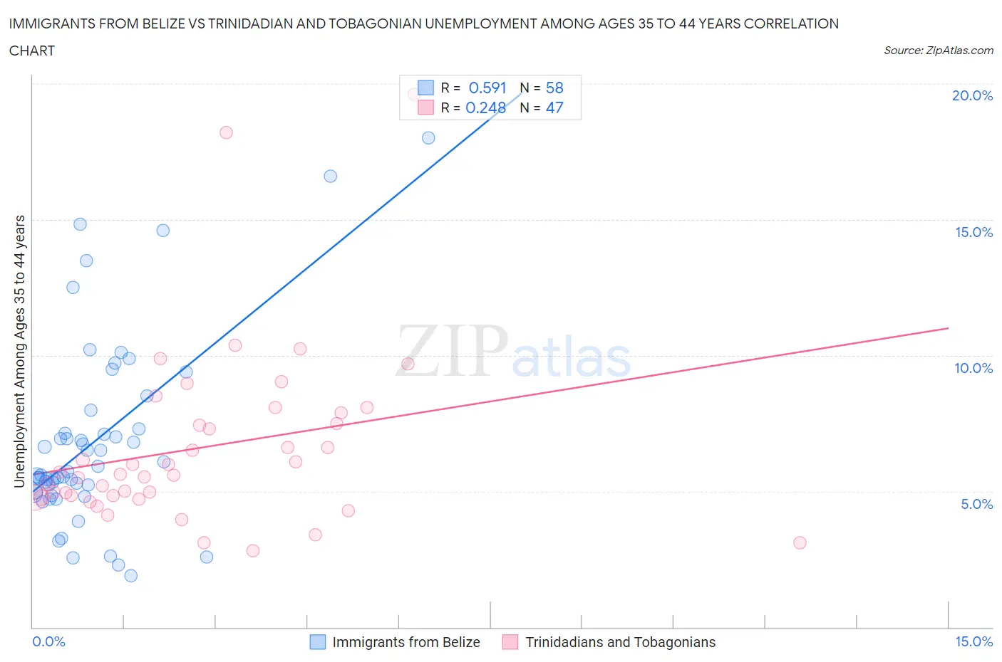 Immigrants from Belize vs Trinidadian and Tobagonian Unemployment Among Ages 35 to 44 years