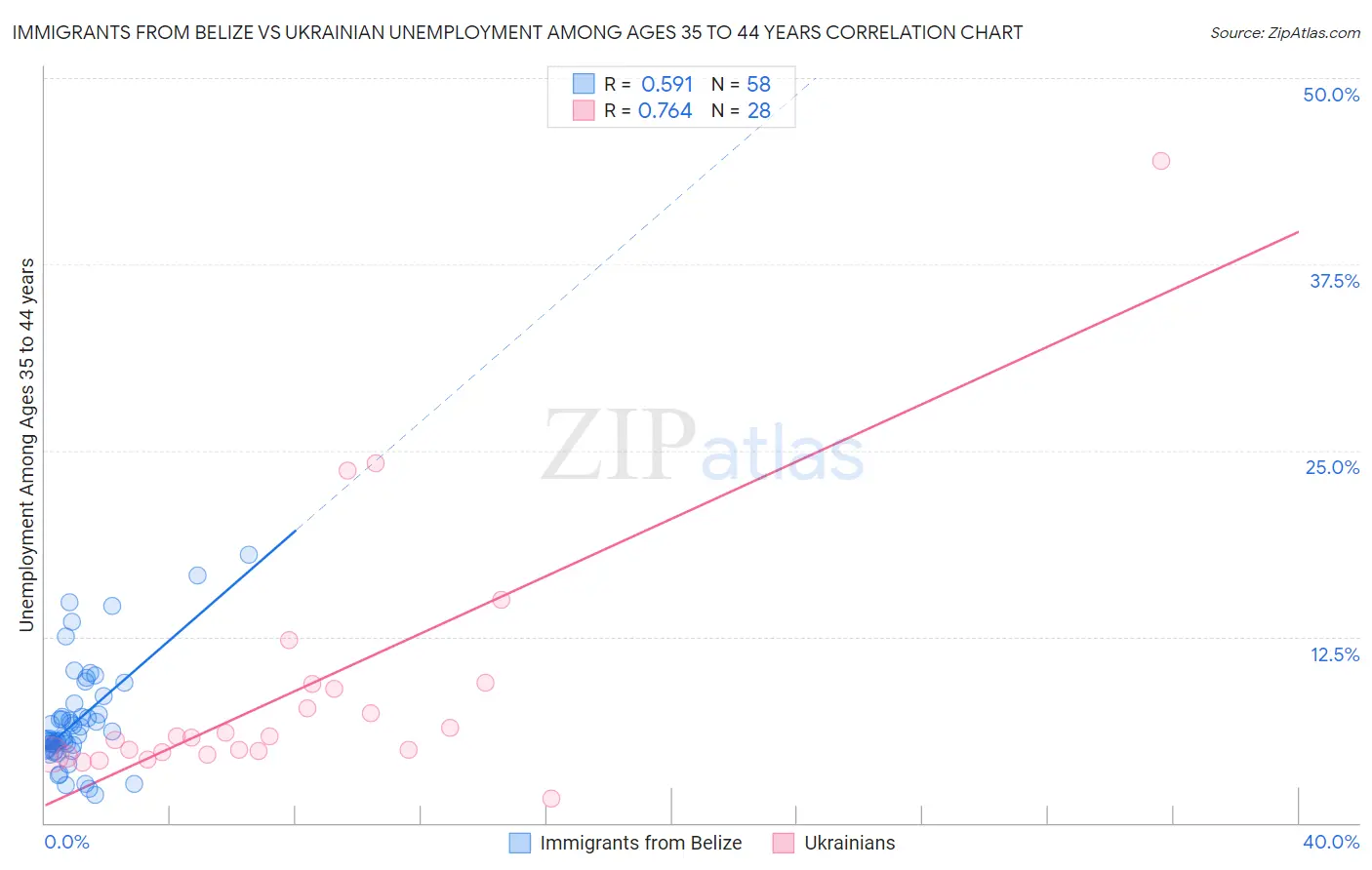 Immigrants from Belize vs Ukrainian Unemployment Among Ages 35 to 44 years