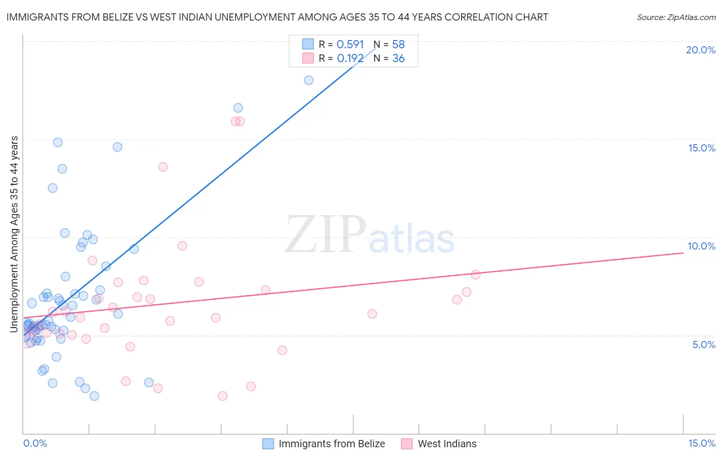 Immigrants from Belize vs West Indian Unemployment Among Ages 35 to 44 years