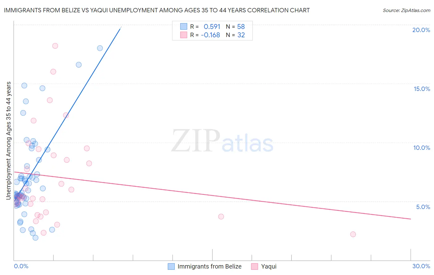 Immigrants from Belize vs Yaqui Unemployment Among Ages 35 to 44 years