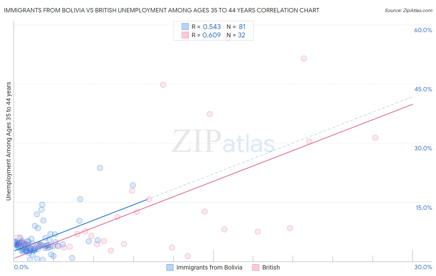 Immigrants from Bolivia vs British Unemployment Among Ages 35 to 44 years