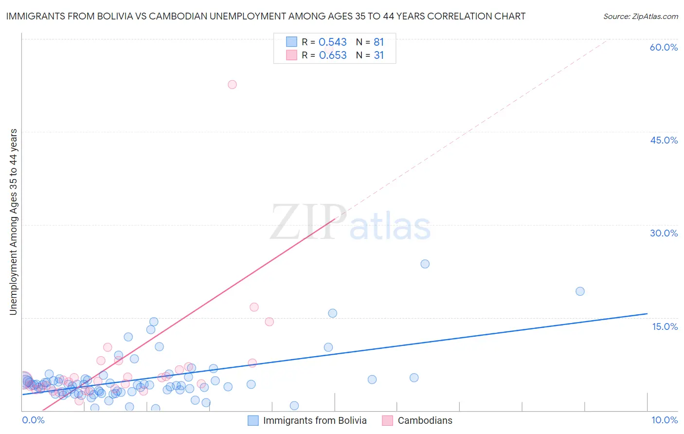 Immigrants from Bolivia vs Cambodian Unemployment Among Ages 35 to 44 years