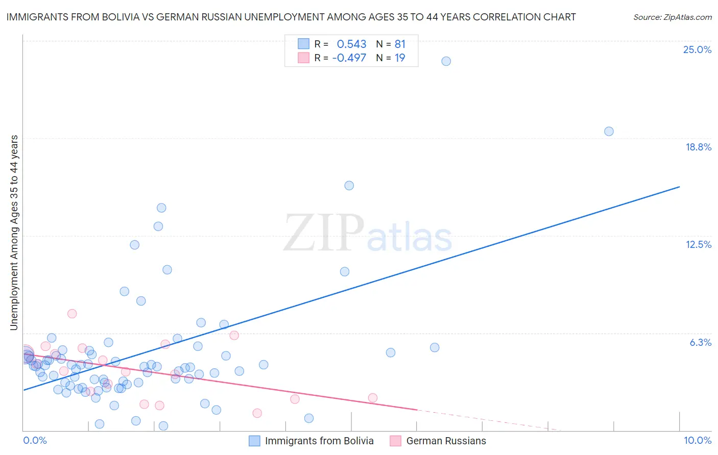 Immigrants from Bolivia vs German Russian Unemployment Among Ages 35 to 44 years