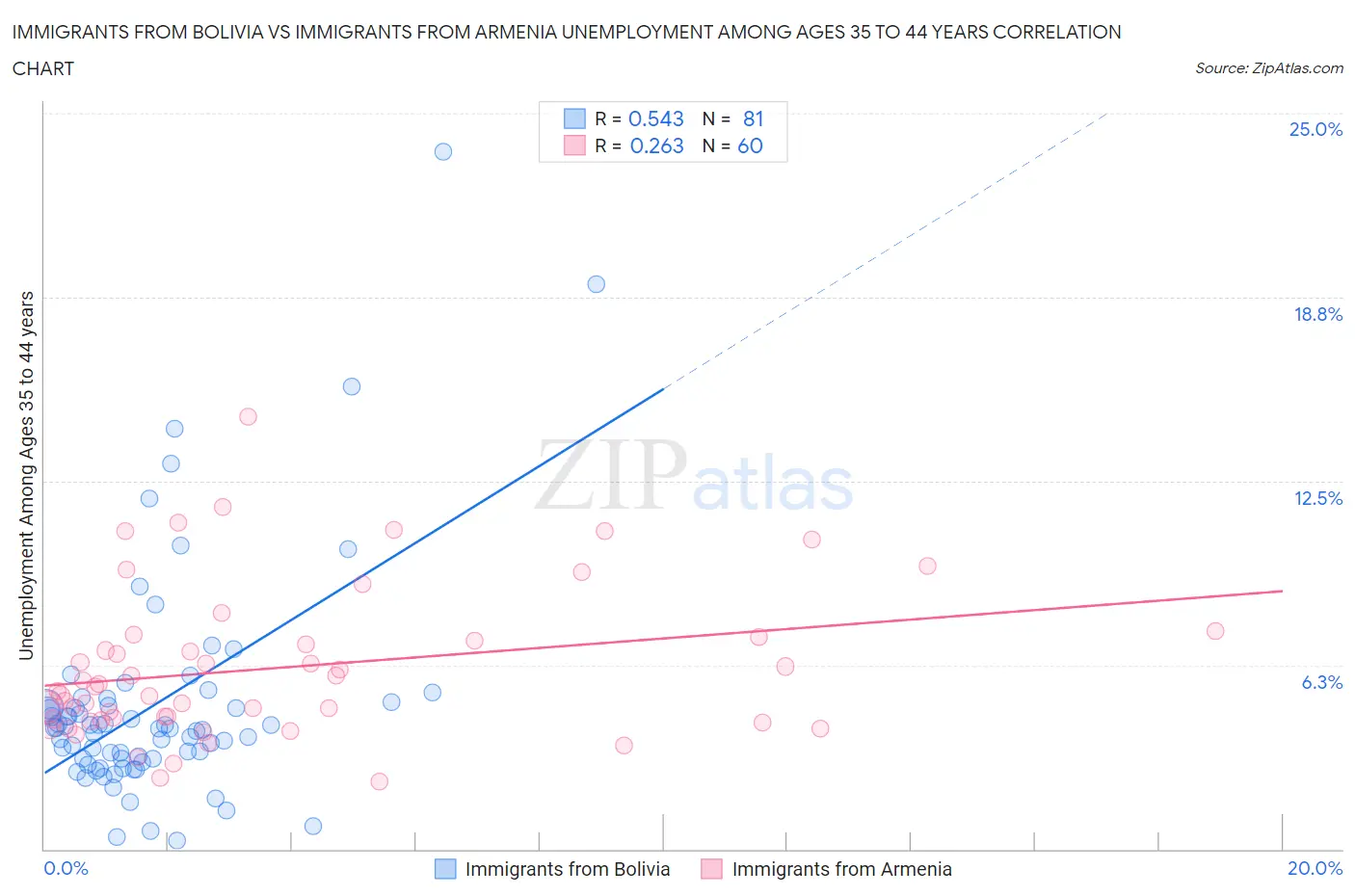 Immigrants from Bolivia vs Immigrants from Armenia Unemployment Among Ages 35 to 44 years