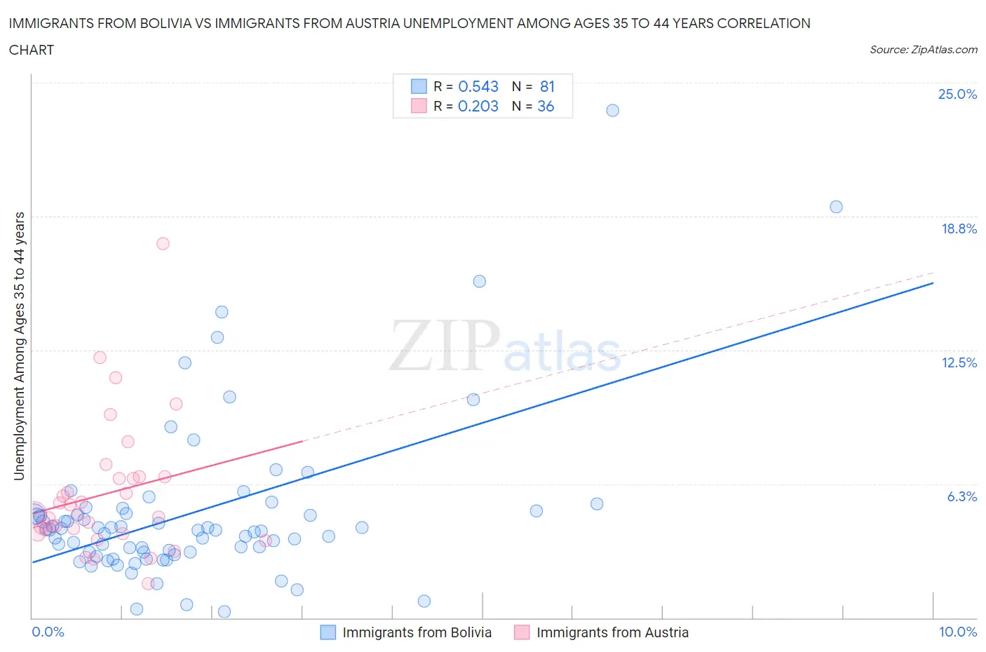 Immigrants from Bolivia vs Immigrants from Austria Unemployment Among Ages 35 to 44 years