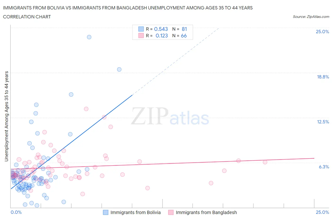 Immigrants from Bolivia vs Immigrants from Bangladesh Unemployment Among Ages 35 to 44 years