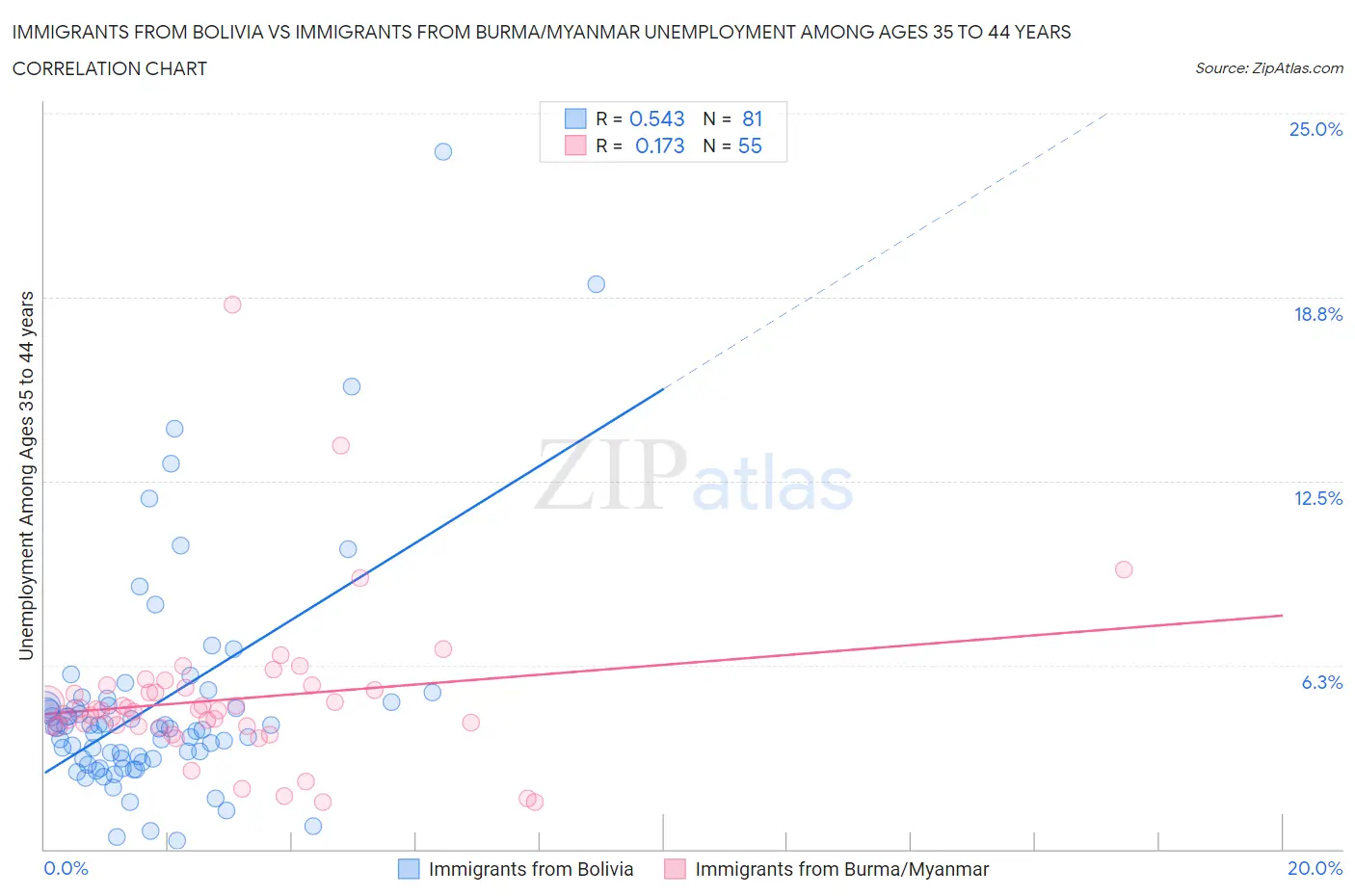 Immigrants from Bolivia vs Immigrants from Burma/Myanmar Unemployment Among Ages 35 to 44 years