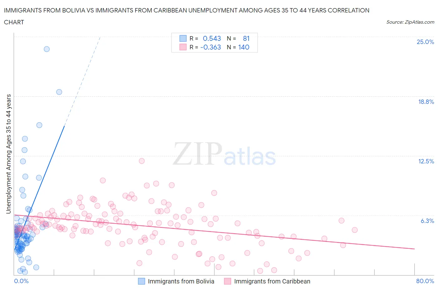 Immigrants from Bolivia vs Immigrants from Caribbean Unemployment Among Ages 35 to 44 years